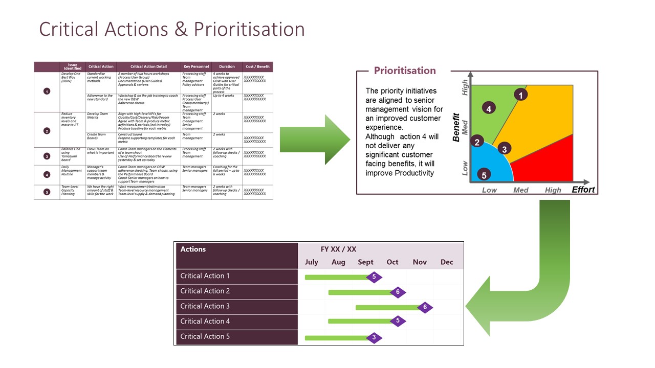 lean assessments give you a clear starting point for your lean journey
