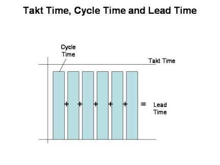 Lean cycle time vs lead time