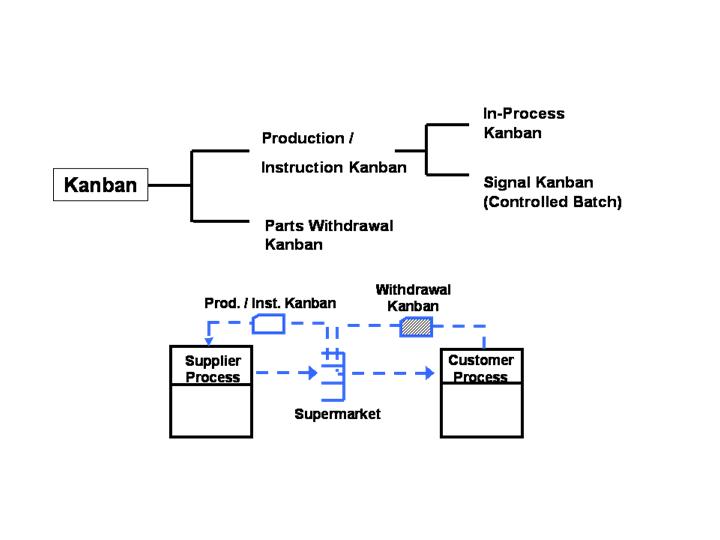 Difference between just in time system and a kanban system