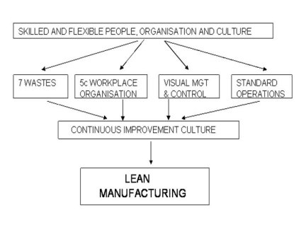 what is lean manufacturing