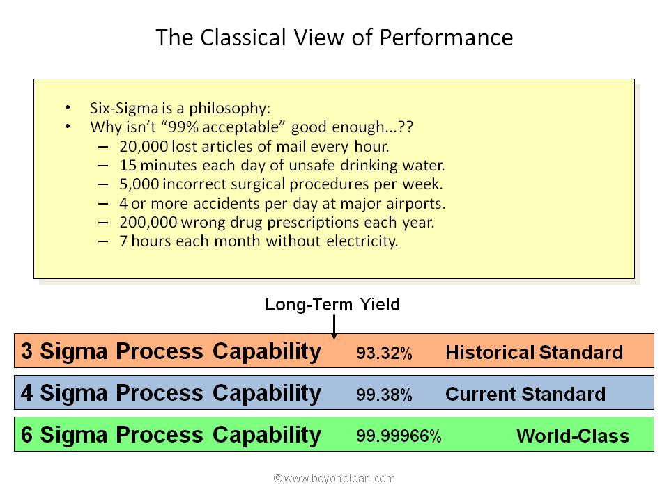 Six Sigma overview