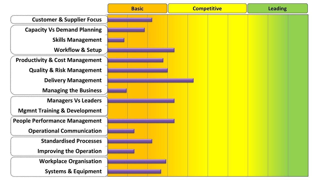 To ensure lean manufacturing success the seven wastes should be reduced