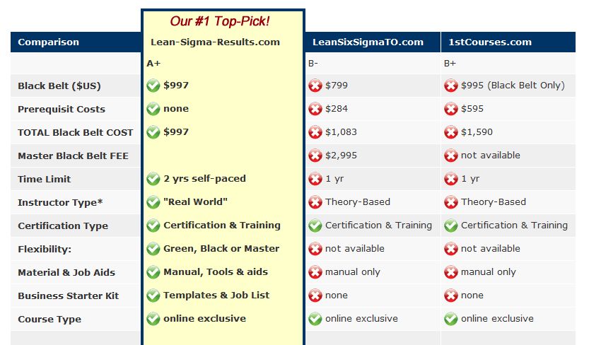 Lean Sigma Certification course comparison