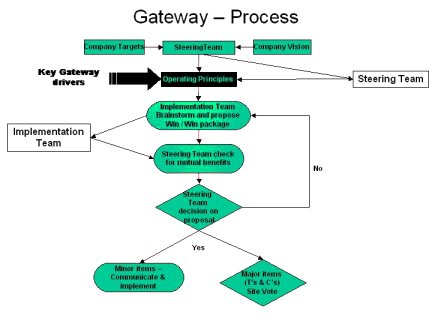 Gateway process for the smooth implementation of lean manufacturing