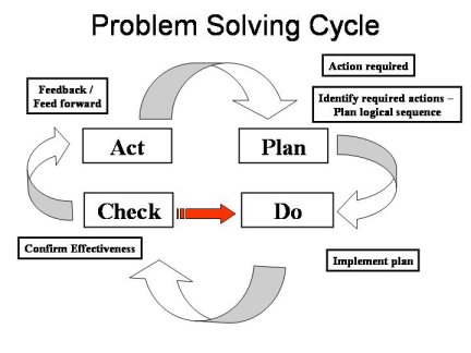 problem solving PDCA 