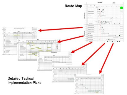 Tactical implementation plan cascade