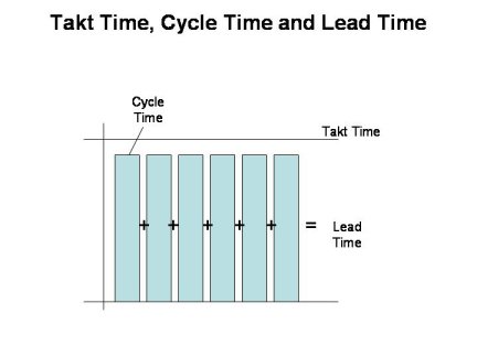 Takt Time, the pre requisite to all lean manufacturing