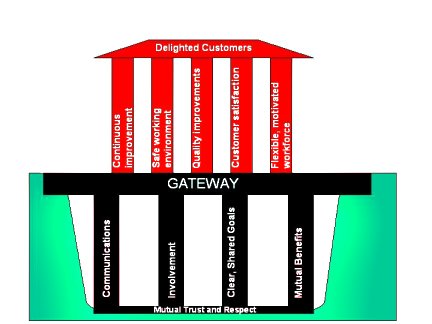 Gateway process for the smooth implementation of lean manufacturing