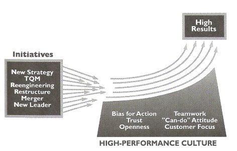 corporate culture, the reason behind lean failures