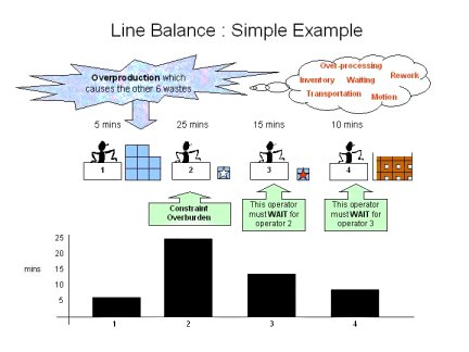 Line balancing or yamazumi simple example