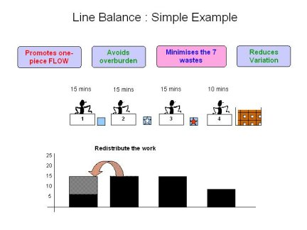 line balancing, re distribution of work