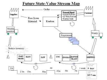 value stream map future state